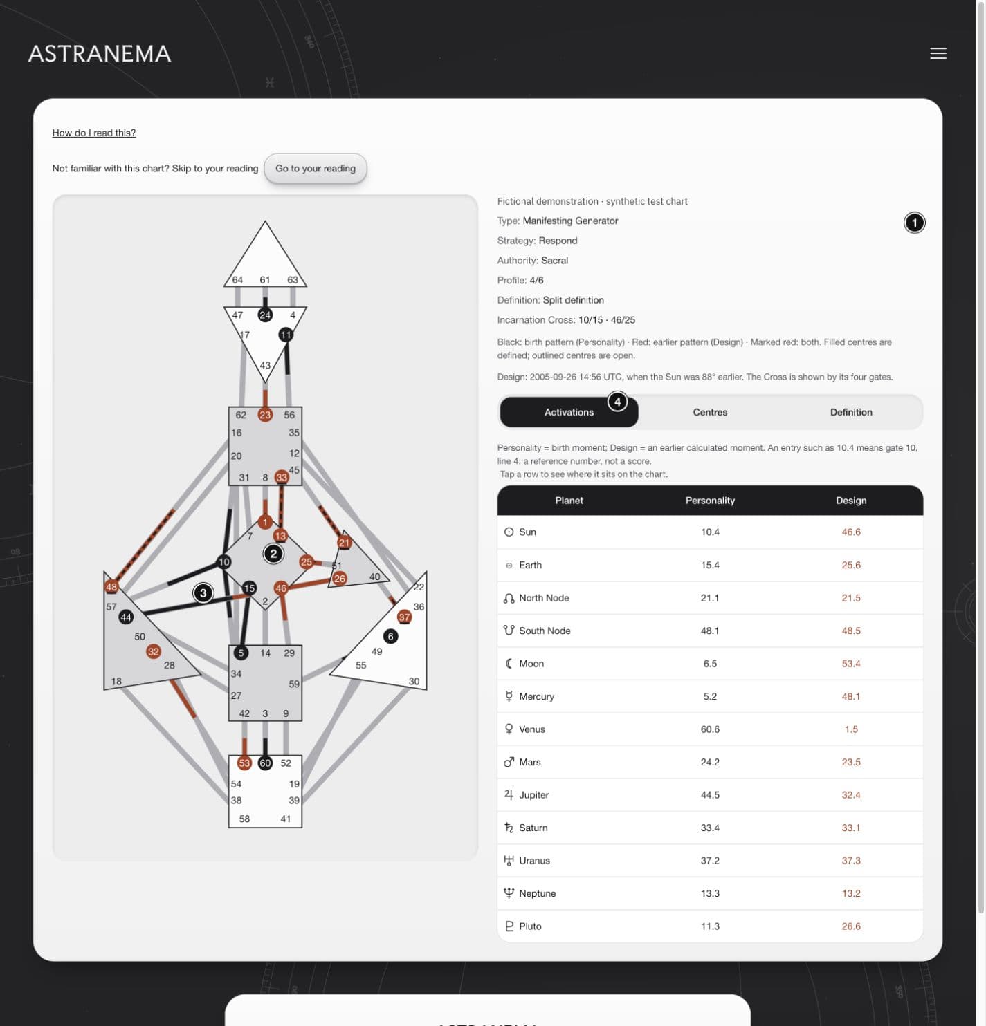 Annotated demo chart: 1. Start with the summary beside the drawing; 2. Look at the nine shapes; 3. Follow one coloured line; 4. Read the two columns of activations