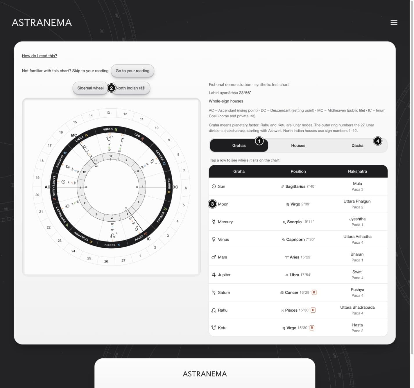 Annotated demo chart: 1. Use the names before the symbols; 2. Choose the wheel or diamond; 3. Read the Moon’s row; 4. Keep the dates in perspective