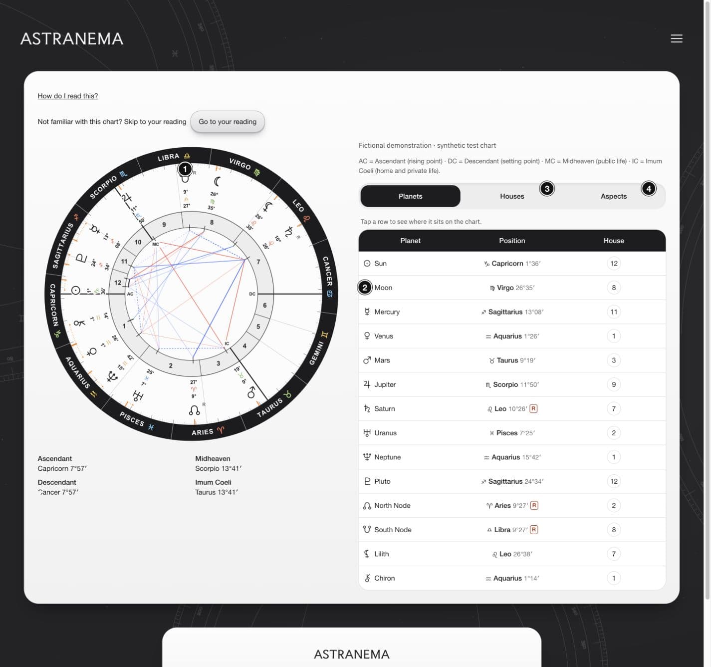 Annotated demo chart: 1. Start with the names around the edge; 2. Find a planet in the table; 3. Look at the numbered slices; 4. Treat the lines as connections
